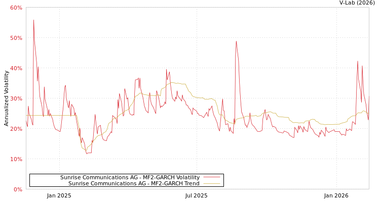 graph of Sunrise Communications AG MF2-GARCH