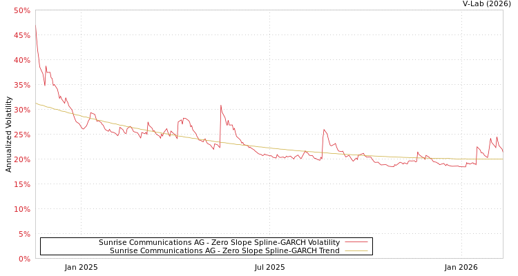 graph of Sunrise Communications AG S0GARCH