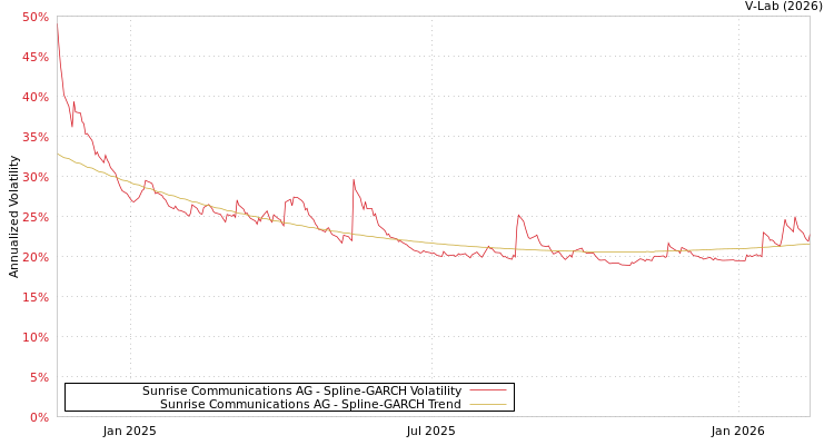 graph of Sunrise Communications AG SGARCH
