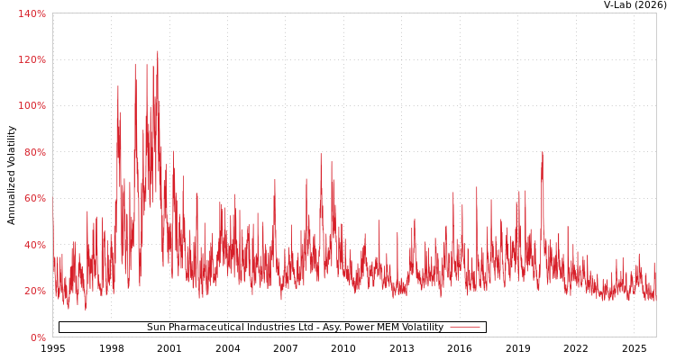 graph of Sun Pharmaceutical Industries Ltd APMEM
