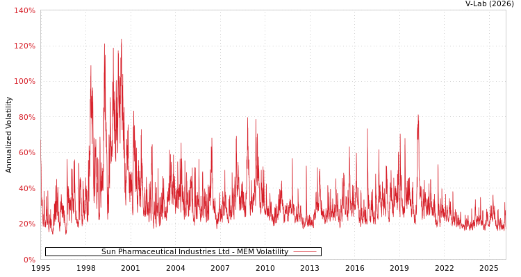 graph of Sun Pharmaceutical Industries Ltd MEM