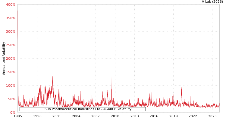 graph of Sun Pharmaceutical Industries Ltd AGARCH