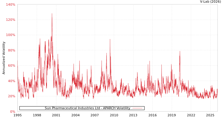 graph of Sun Pharmaceutical Industries Ltd APARCH