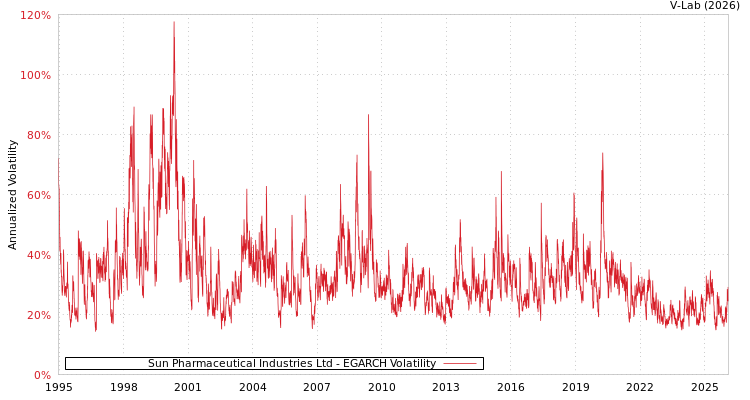 graph of Sun Pharmaceutical Industries Ltd EGARCH