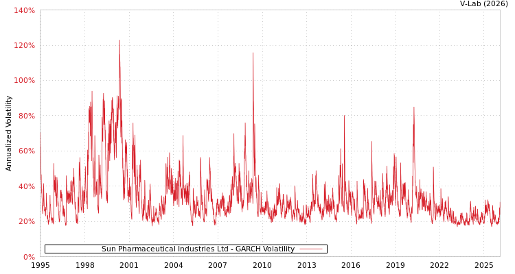 graph of Sun Pharmaceutical Industries Ltd GARCH