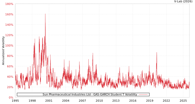 graph of Sun Pharmaceutical Industries Ltd GAS-GARCH-T