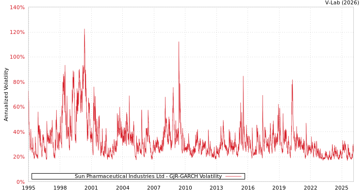 graph of Sun Pharmaceutical Industries Ltd GJR-GARCH
