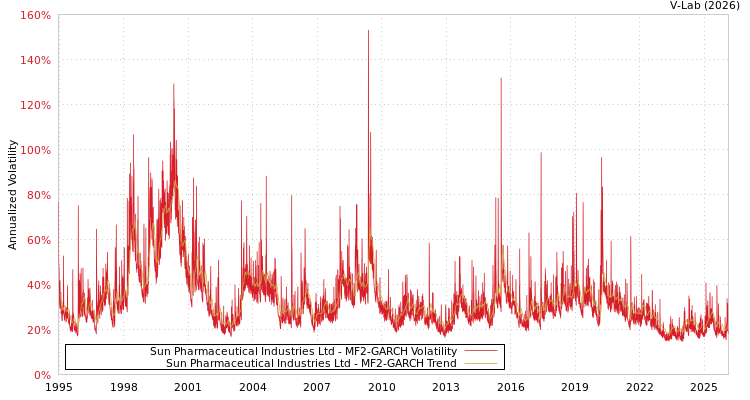 graph of Sun Pharmaceutical Industries Ltd MF2-GARCH