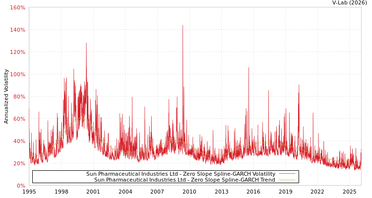 graph of Sun Pharmaceutical Industries Ltd S0GARCH