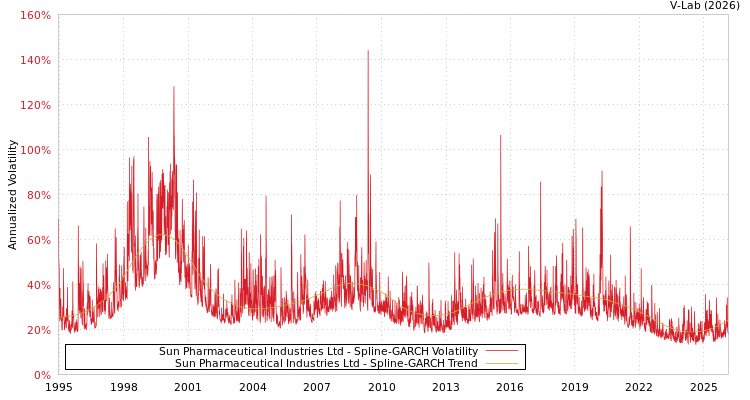 graph of Sun Pharmaceutical Industries Ltd SGARCH