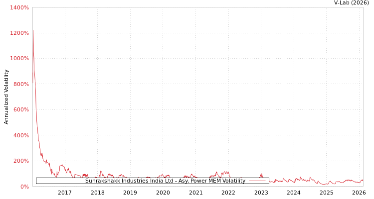 graph of Sunrakshakk Industries India Ltd APMEM