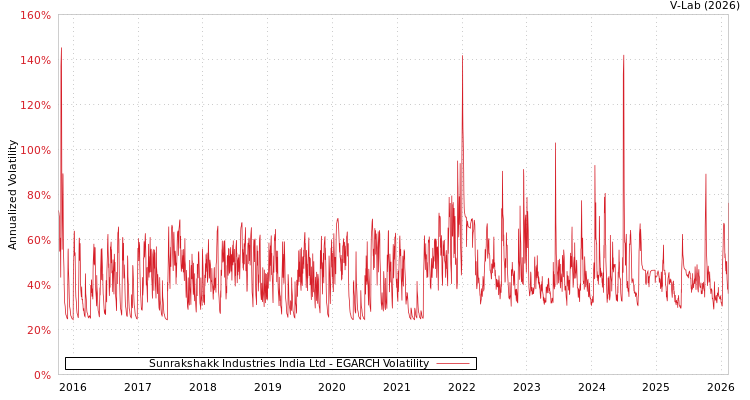 graph of Sunrakshakk Industries India Ltd EGARCH