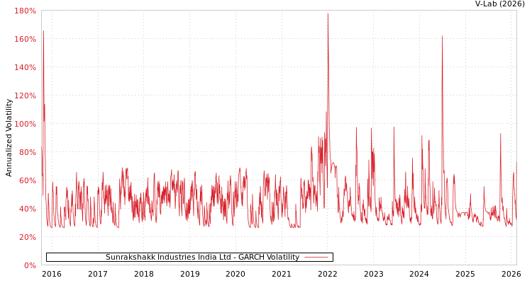 graph of Sunrakshakk Industries India Ltd GARCH