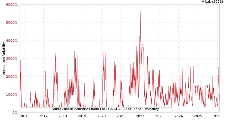 graph of Sunrakshakk Industries India Ltd GAS-GARCH-T