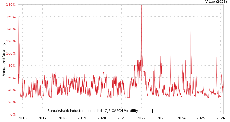 graph of Sunrakshakk Industries India Ltd GJR-GARCH