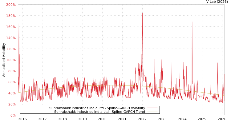 graph of Sunrakshakk Industries India Ltd SGARCH
