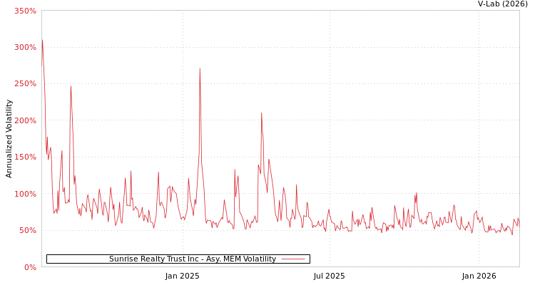 graph of Sunrise Realty Trust Inc AMEM