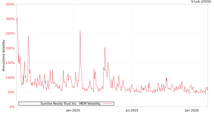 graph of Sunrise Realty Trust Inc MEM