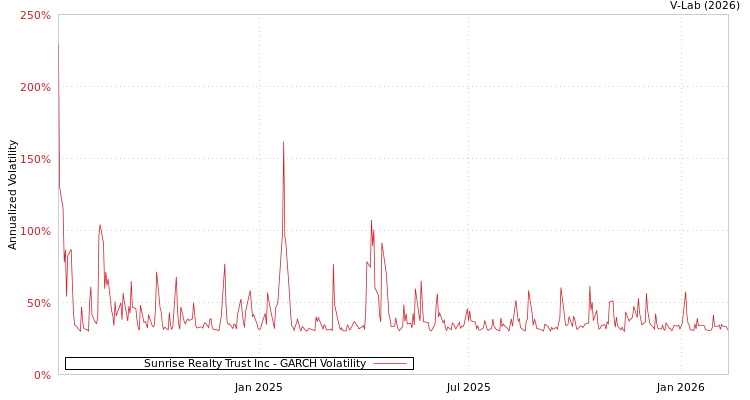 graph of Sunrise Realty Trust Inc GARCH