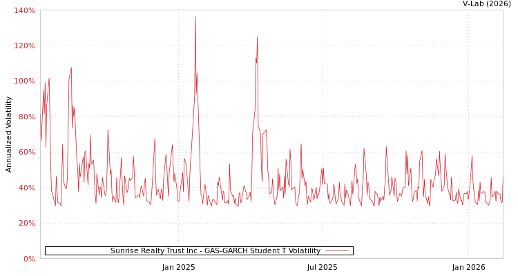 graph of Sunrise Realty Trust Inc GAS-GARCH-T