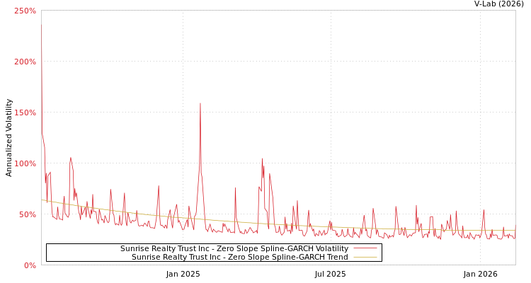 graph of Sunrise Realty Trust Inc S0GARCH