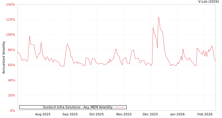 graph of Suntech Infra Solutions AMEM