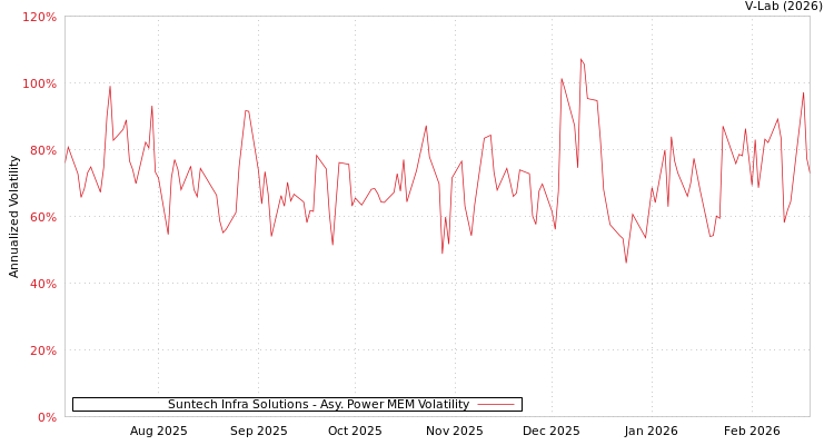 graph of Suntech Infra Solutions APMEM