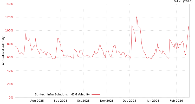 graph of Suntech Infra Solutions MEM