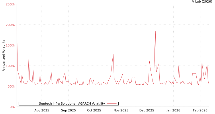 graph of Suntech Infra Solutions AGARCH