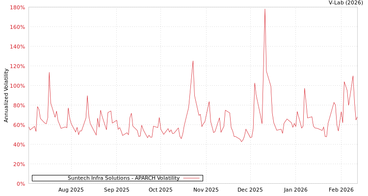 graph of Suntech Infra Solutions APARCH