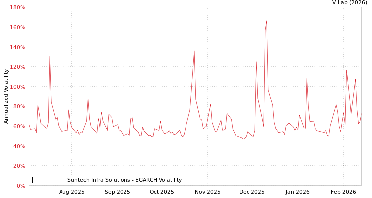 graph of Suntech Infra Solutions EGARCH