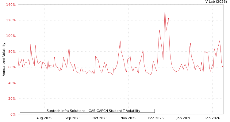 graph of Suntech Infra Solutions GAS-GARCH-T