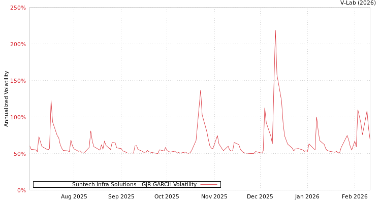 graph of Suntech Infra Solutions GJR-GARCH