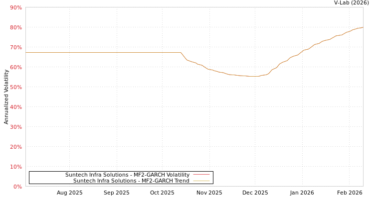 graph of Suntech Infra Solutions MF2-GARCH