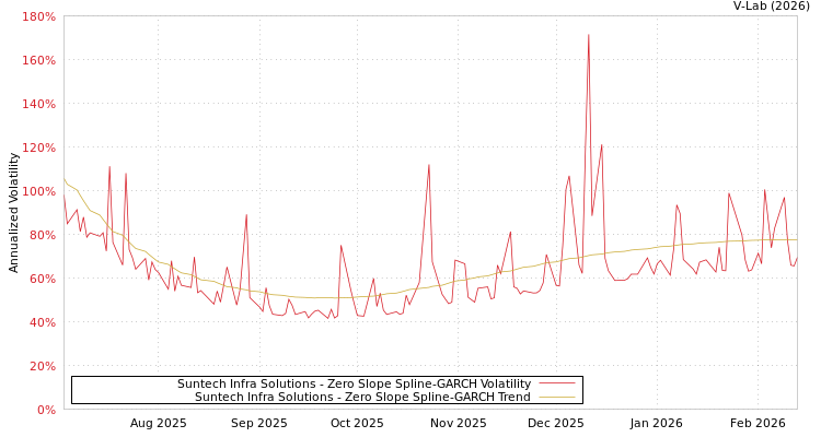 graph of Suntech Infra Solutions S0GARCH