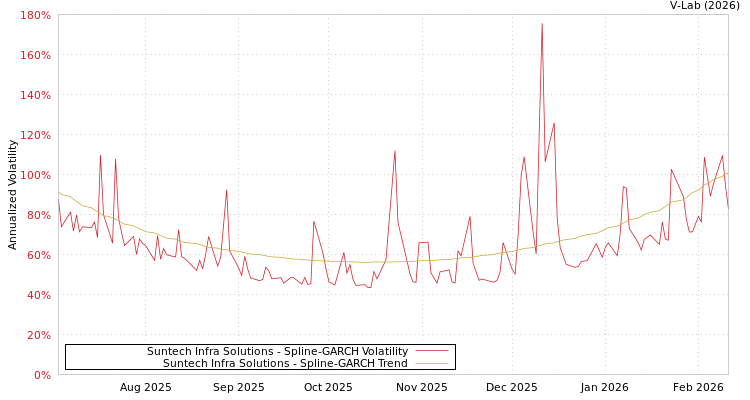 graph of Suntech Infra Solutions SGARCH