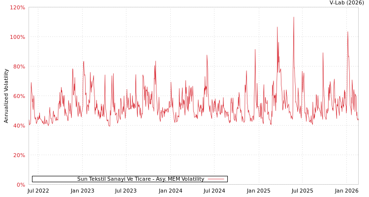 graph of Sun Tekstil Sanayi Ve Ticare AMEM