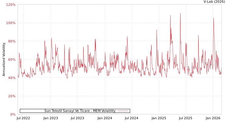 graph of Sun Tekstil Sanayi Ve Ticare MEM