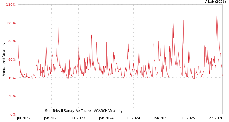 graph of Sun Tekstil Sanayi Ve Ticare AGARCH
