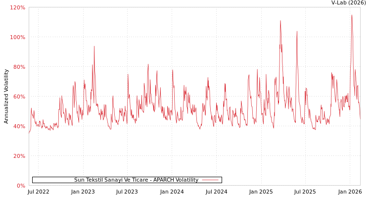 graph of Sun Tekstil Sanayi Ve Ticare APARCH