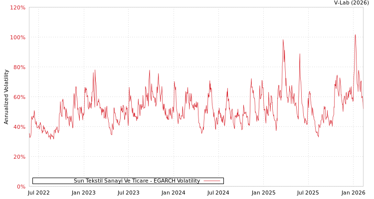 graph of Sun Tekstil Sanayi Ve Ticare EGARCH