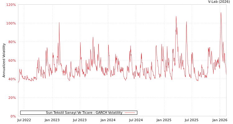 graph of Sun Tekstil Sanayi Ve Ticare GARCH