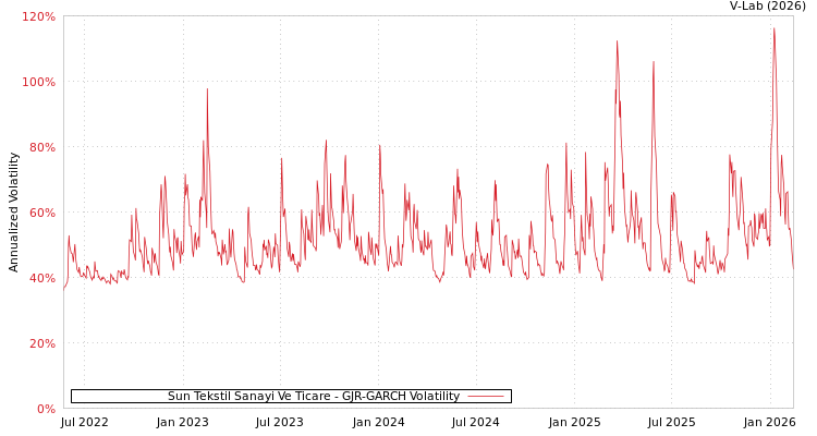 graph of Sun Tekstil Sanayi Ve Ticare GJR-GARCH