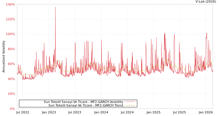 graph of Sun Tekstil Sanayi Ve Ticare MF2-GARCH