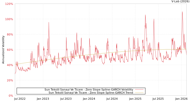 graph of Sun Tekstil Sanayi Ve Ticare S0GARCH