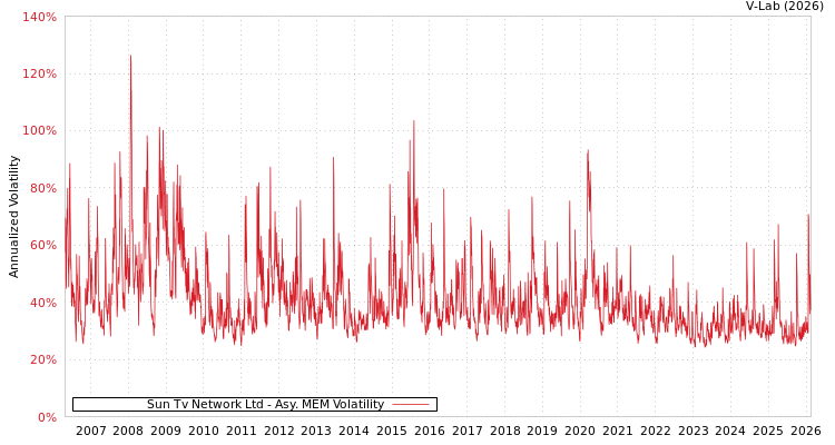 graph of Sun Tv Network Ltd AMEM