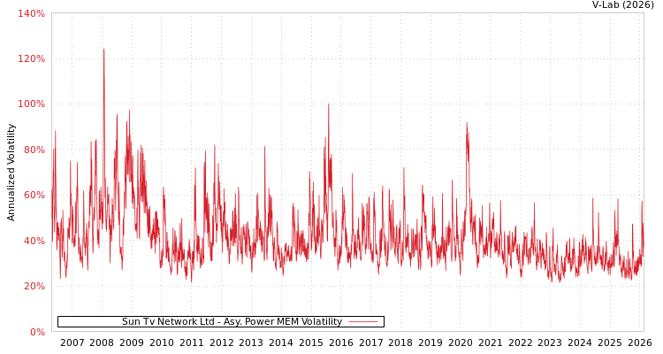 graph of Sun Tv Network Ltd APMEM