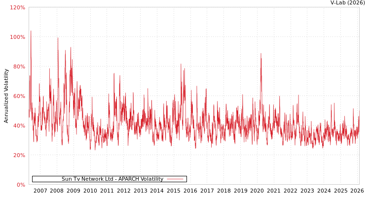 graph of Sun Tv Network Ltd APARCH