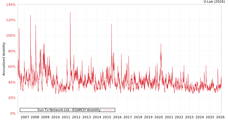 graph of Sun Tv Network Ltd EGARCH