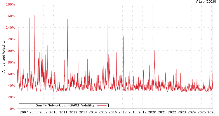 graph of Sun Tv Network Ltd GARCH